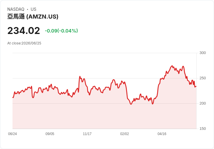 亞馬遜Prime Day第二天股價上漲2.48％！業界預測網路銷售將達263億美元