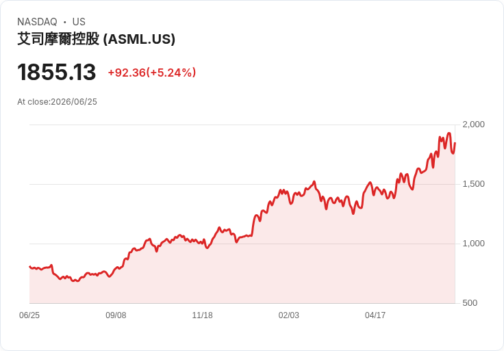 【21:30 即時新聞】ASML 勁揚逾5％／法人看好2027年需求加速、具補漲題材
