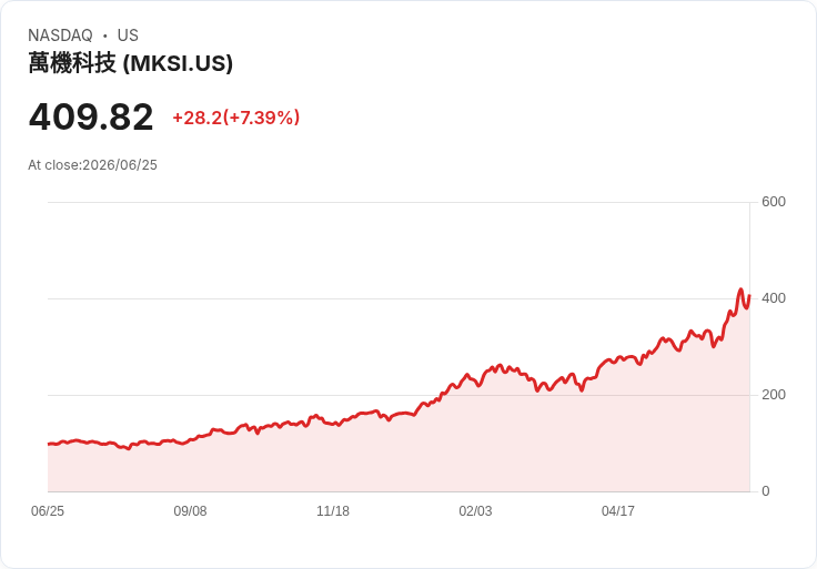 【21:30 即時新聞】MKS Instruments(MKSI) 大漲逾6.9％／新馬來西亞廠與AI半導體設備題材雙重加持