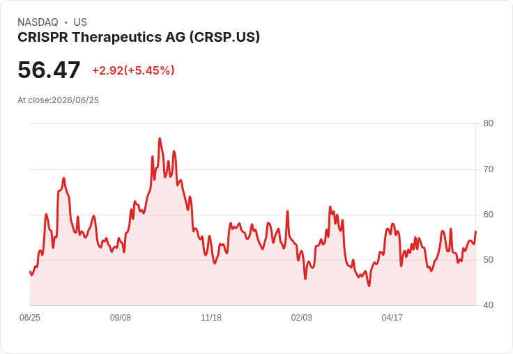 【23:05 即時新聞】CRISPR Therapeutics AG (CRSP) 盤中勁揚逾5％：技術指標轉強帶動買盤回流