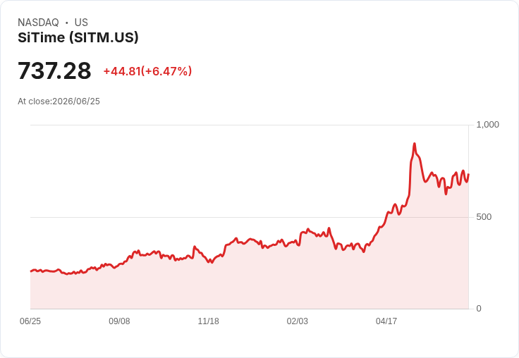 【21:30 即時新聞】SiTime(SITM) 飆漲6.47％／KD 高檔黃金交叉、週線多頭支撐帶動買盤
