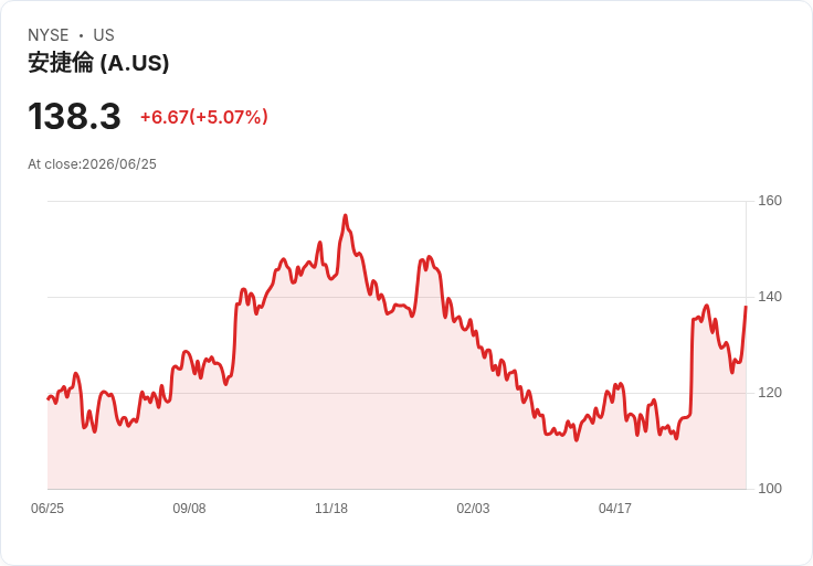 【22:36 即時新聞】Agilent Technologies(A) 盤中勁揚逾5％：技術指標反轉、扭轉短線弱勢