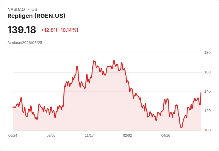 【00:21 即時新聞】Repligen (RGEN) 暴漲逾10%/日KD回落但MACD續強 多頭格局未毀