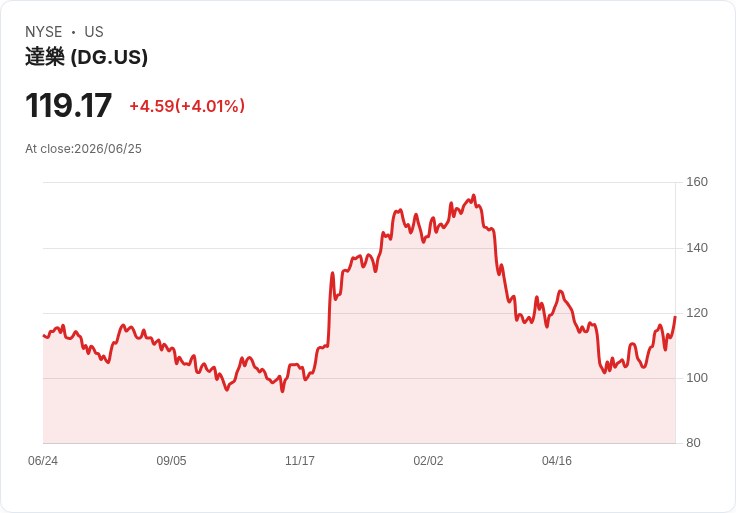 Dollar General大幅提升AI投資與2026年展望，投資者該如何反應？