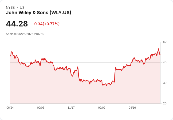 約翰·威利與兒子公司小幅增息0.7％，股息達每股$0.3575！