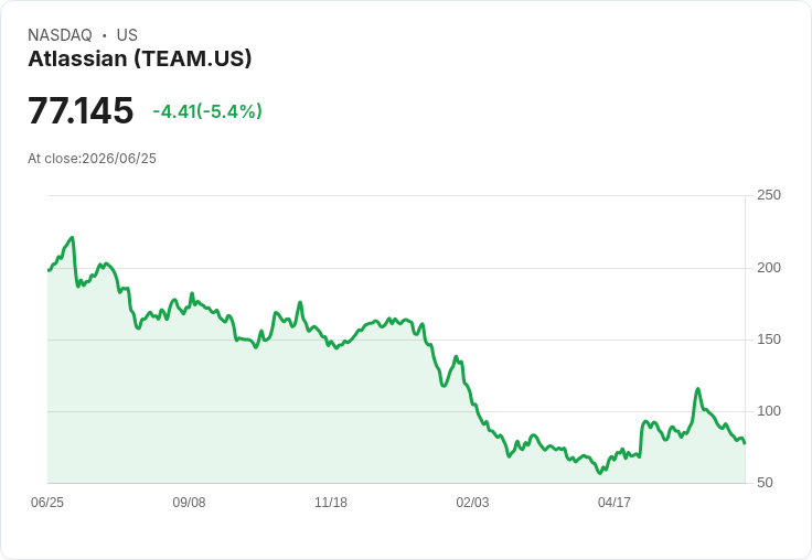 【21:32 即時新聞】Atlassian(TEAM) 盤中重挫逾5％：技術指標續弱、空方壓力加劇