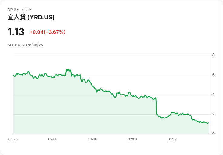 Yiren Digital Q1 業績出爐：每股盈餘 $0.818，營收下滑41％！