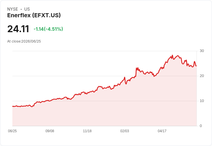 Enerflex 延長8億美元迴圈信貸設施到2029年，為財務靈活性鋪路！