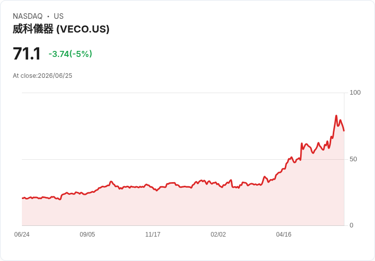 【00:36 即時新聞】Veeco Instruments/VECO 重挫逾5%:KD 高檔死亡交叉、MACD 多頭動能降溫