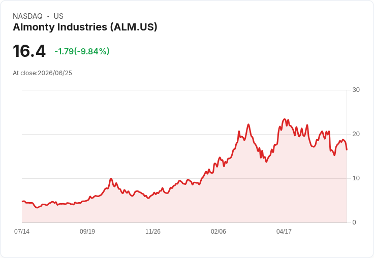 【03:08 即時新聞】Almonty Industries(ALM) 重挫逾10%/KD高檔反轉、MACD再度轉弱引發賣壓