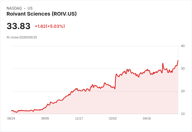 【01:50 即時新聞】Roivant Sciences(ROIV)勁揚5.06％／KD高檔黃金交叉、MACD多頭動能放大