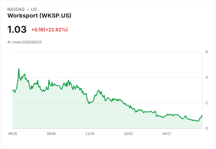 Worksport成功重返納斯達克合規！CEO揭示未來增長動力