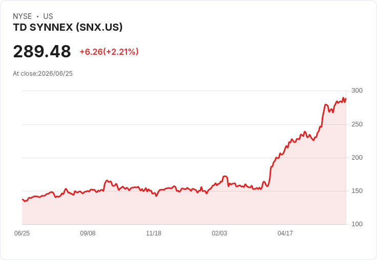 TD SYNNEX 宣佈每股 $0.48 股息！投資者快把握這次機會！