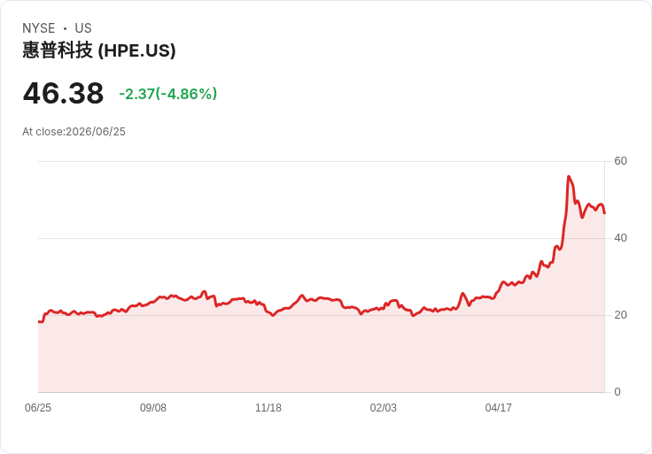 【21:55 即時新聞】Hewlett Packard Enterprise(HPE) 日內重挫逾5％／技術指標高檔轉弱引發獲利了結賣壓