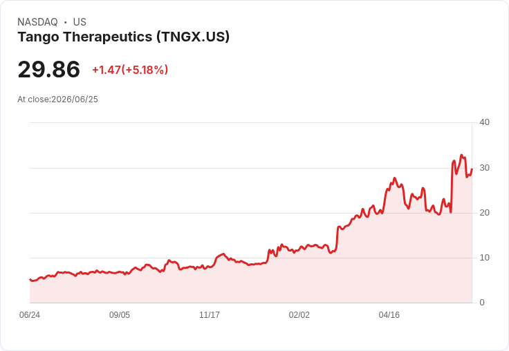 【00:30 即時新聞】Tango Therapeutics (TNGX) 盤中大漲逾5%/KD高檔且MACD延續多頭動能推升股價