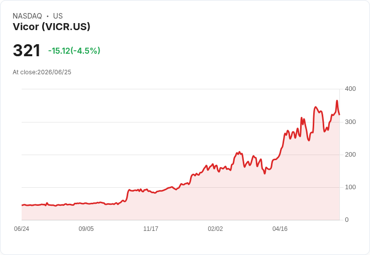 【01:44 即時新聞】Vicor (VICR) 跌逾5%/KD高檔轉弱、MACD動能縮減引發獲利了結賣壓