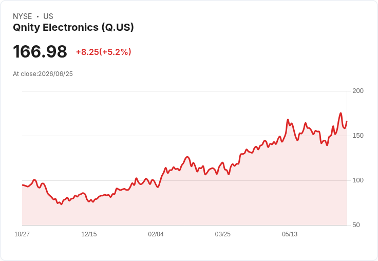 【21:30 即時新聞】Qnity Electronics(Q) 勁揚逾5％／Jim Cramer 點名關注＋維持配息支撐股價