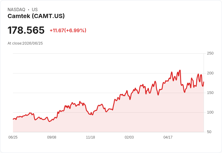 【21:30 即時新聞】Camtek (CAMT) 盤中勁揚7.4％ 收復月線上方、技術指標持續轉強