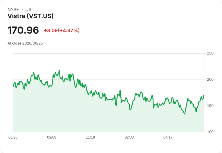 【21:40 即時新聞】Vistra(VST) 盤中大漲逾5％／核能題材再受關注、跌深反彈點火