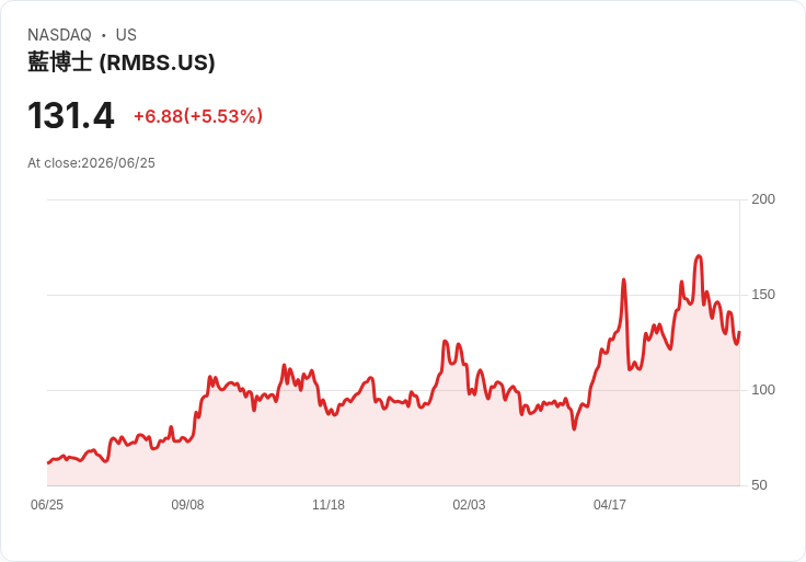 【21:30 即時新聞】Rambus (RMBS) 漲逾6％：短線技術面止跌反彈，KD低檔翻揚
