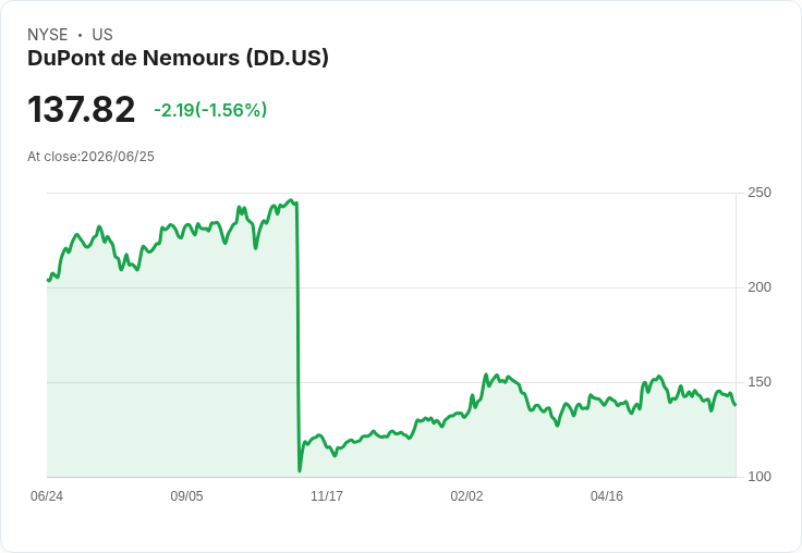 杜邦公司季度股息大幅提升200％至每股0.60美元，投資者喜迎利好訊息！