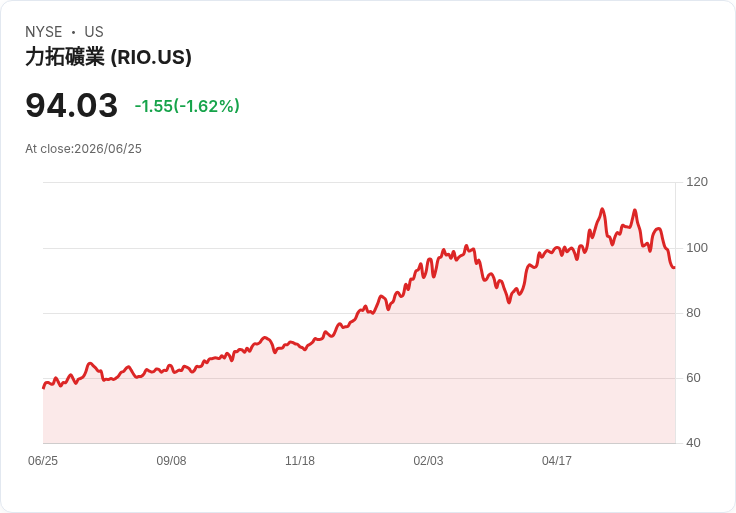 力挺鋰電池！Rio Tinto計畫到2028年將鋰產量提升三倍