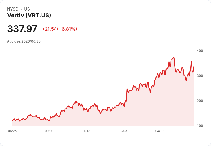 【21:30 即時新聞】Vertiv (VRT) 漲逾6.8％ 攻高至337.97 美元、技術指標持續翻多帶動買盤