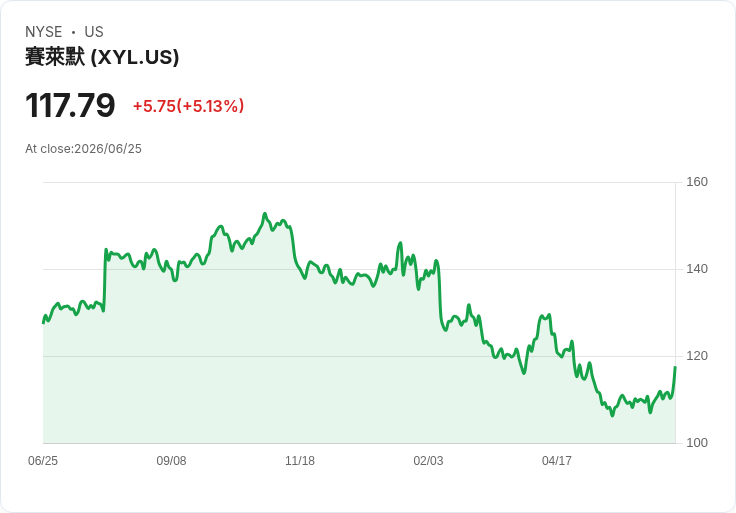 【21:50 即時新聞】Xylem (XYL) 盤中大漲逾5％／水務長線需求穩健、數位與PFAS題材吸睛