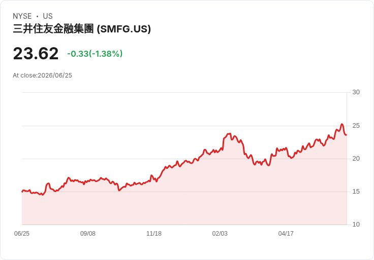 三井住友金融公佈2023財年獲利報告：淨利達99.1億美元，展現強勁成長