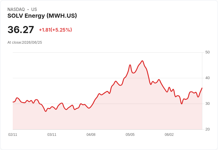 【23:53 即時新聞】SOLV Energy(MWH) 盤中勁揚逾5％　KD黃金交叉、短線技術面轉強