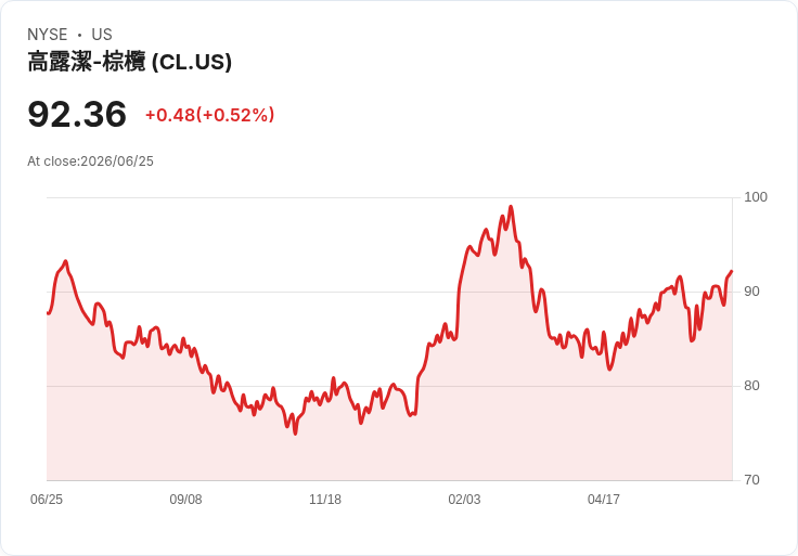 Monster飲料、可口可樂領跑S&P 500消費品股，增長評級引關注！