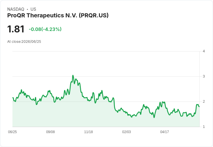 ProQR藥廠公佈肝病新藥AX-0810早期臨床試驗資料，股價逆勢上漲！