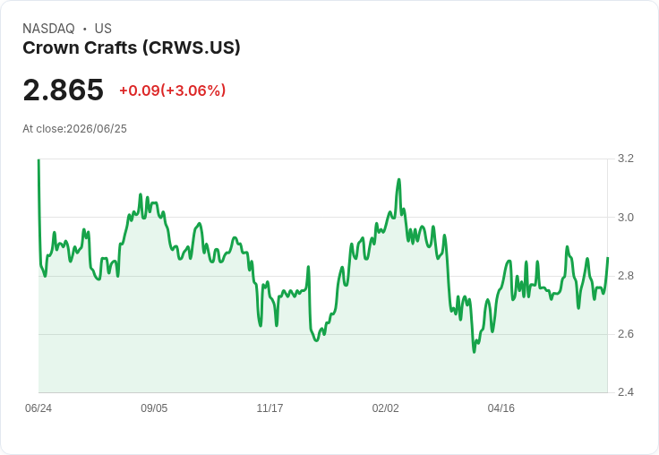 Crown Crafts 宣佈 Groovy Girls 亞馬遜上市計畫，兩年內搬遷倉庫引發關注！