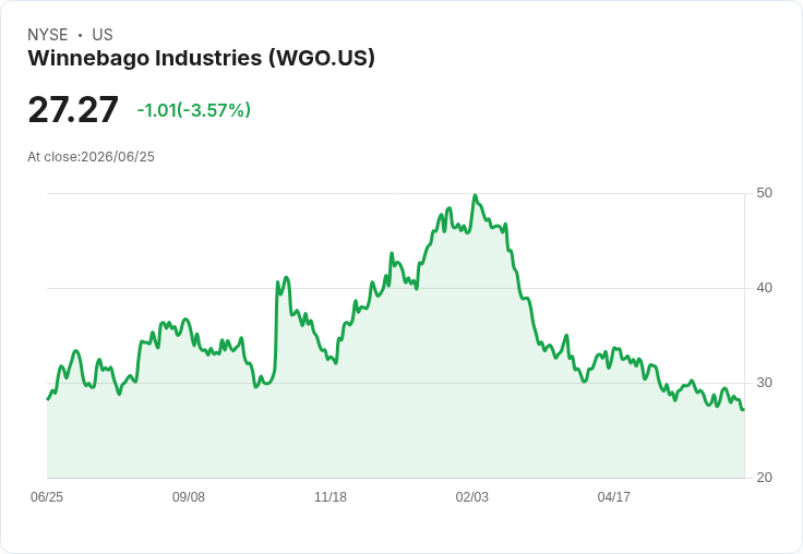 Winnebago第三季財報不如預期，EPS僅0.66美元、營收698.7百萬美元大幅下滑！