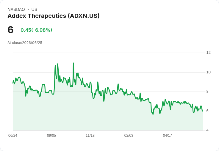 Addex Therapeutics 第一季財報出爐 GAAP 每股虧損 CHF0.01