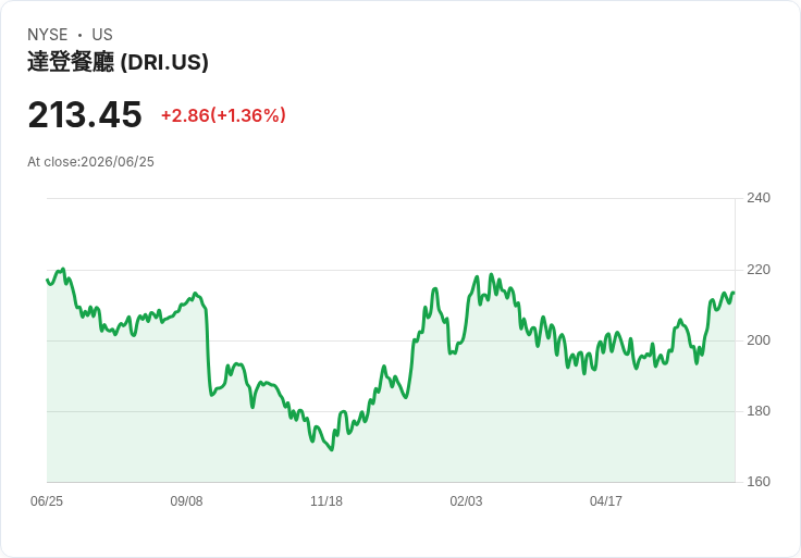 Darden Restaurants Q4 2026 財報預告：市場期待強勁成長，EPS 預估上升22％！
