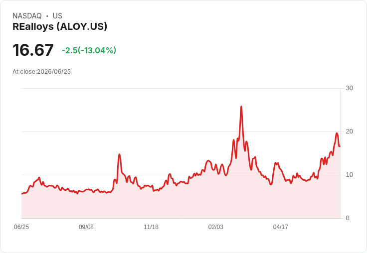 REalloys 預計透過私募籌集 1 億美元資金，助力美國稀土產業發展！