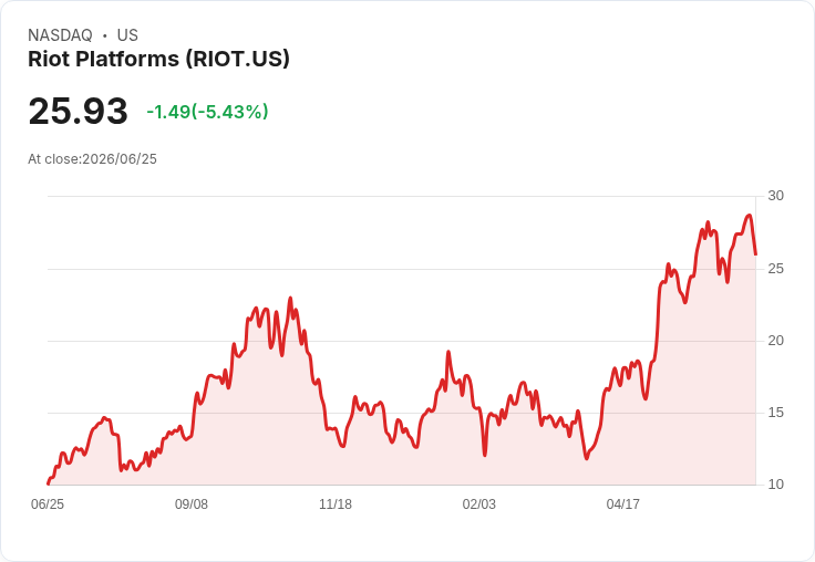 【21:54 即時新聞】Riot Platforms (RIOT) 早盤挫逾5％／比特幣題材熄火、加上AI雲端概念回檔壓力