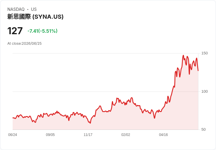 【02:49 即時新聞】Synaptics(SYNA) 重挫 5.5％：KD 持續走弱、DIF 跌破 MACD 惡化技術面