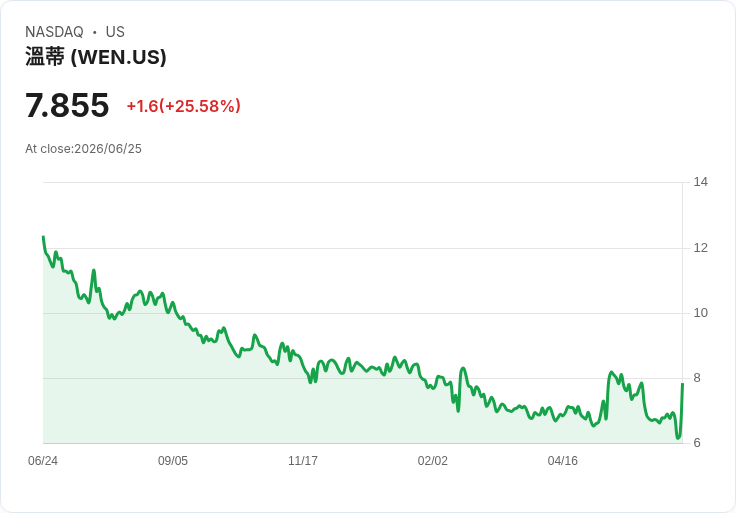 溫蒂漢堡股價飆升30%!散戶交易者再度聚焦「迷因」熱潮