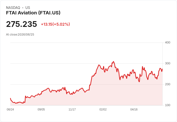 【00:43 即時新聞】FTAI Aviation(FTAI) 勁揚逾5％ / 技術指標轉強帶動多方買盤