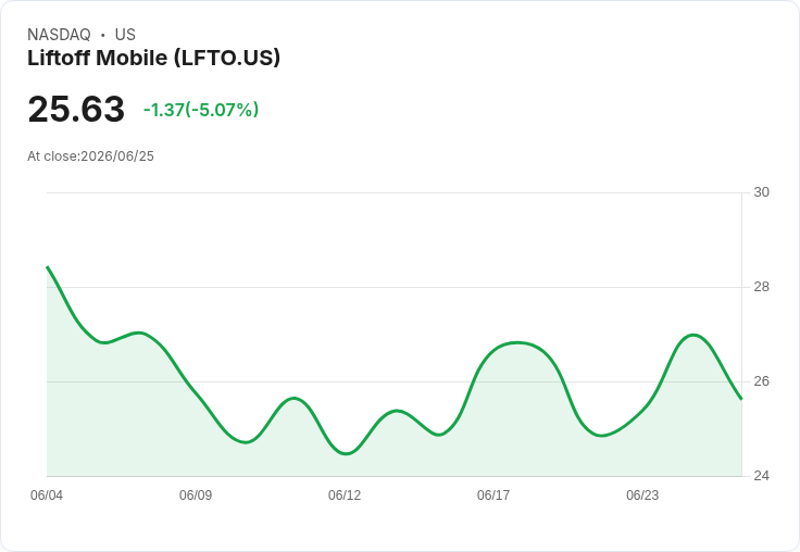 【21:44 即時新聞】Liftoff Mobile(LFTO) 盤中重挫逾5％　技術指標動能轉弱壓回