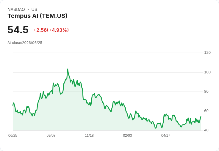 【21:32 即時新聞】Tempus AI(TEM) 大漲逾5％／KD轉強、MACD翻多帶動多方買盤