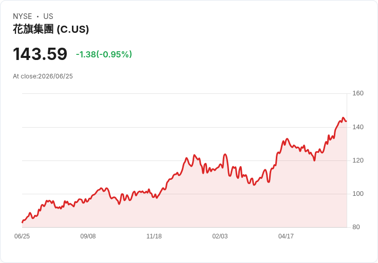 花旗銀行宣佈增派股息與繼續回購計劃，彰顯對股東的承諾！
