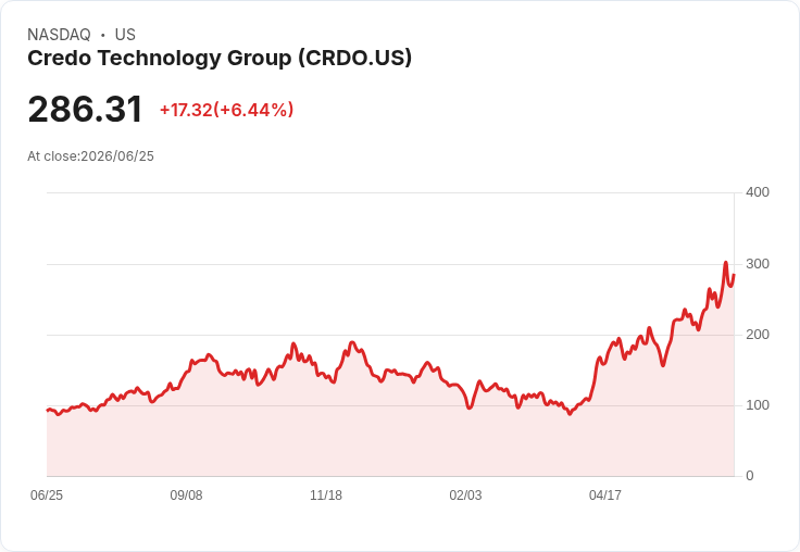 【21:30 即時新聞】Credo Technology Group(CRDO) 飆漲逾7％ Evercore、BofA雙重加持＋光連結題材發酵