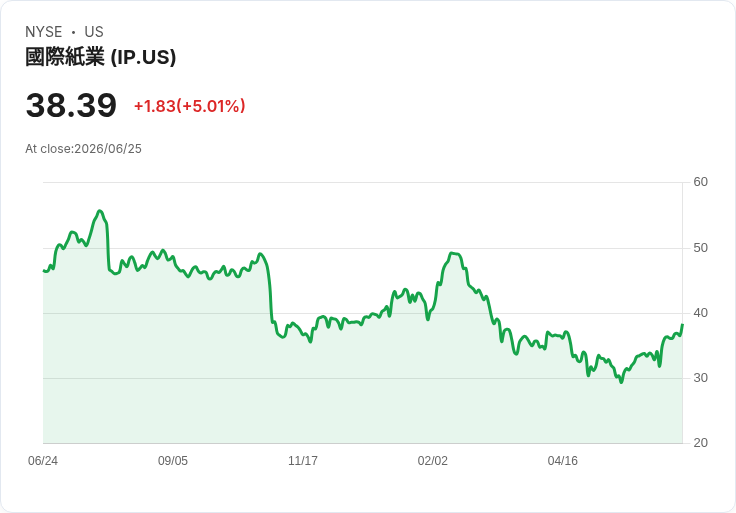 【00:34 即時新聞】International Paper (IP) 勁揚 5%/KD 高檔+MACD翻多帶動多頭買盤