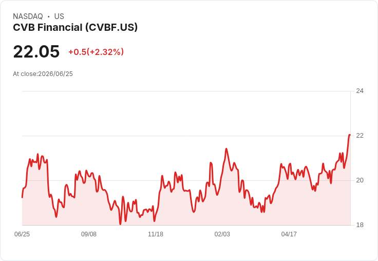 CVB金融宣佈每股派息$0.20，投資者期待穩定回報！
