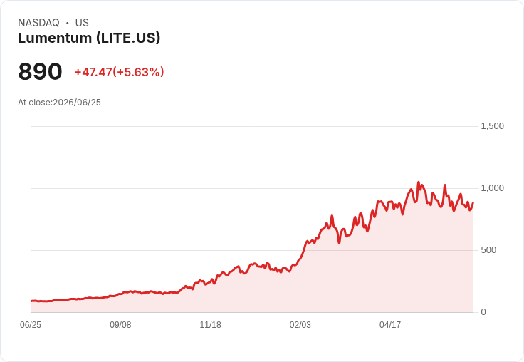 【21:30 即時新聞】Lumentum (LITE) 盤中勁揚逾5％ 技術面跌深反彈、KD回升帶動買盤回流
