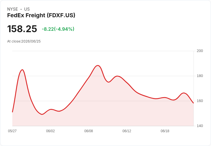 【03:30 即時新聞】FedEx Freight (FDXF) 重挫逾5％／高漲預期下多頭獲利了結、靜待首度財報考驗