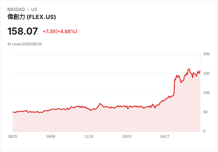 【21:31 即時新聞】Flex(FLEX)勁揚5％／傳營運長逾500萬美元持股套現後股價強彈
